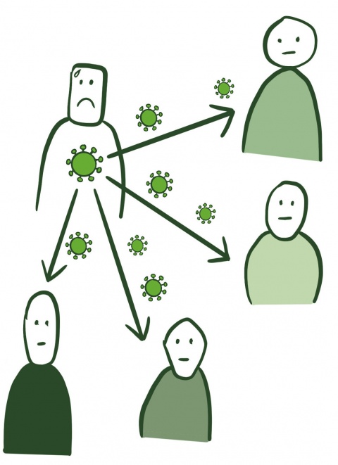 Eine Person ist mit dem Corona-Virus infiziert und gibt das Virus, dargestellt durch Pfeile, an andere Menschen weiter