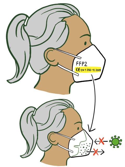 Zeichnung einer Frau mit Pferdeschwanz, die eine FFP2-Maske trägt. Mit Pfeilen wird gezeigt: Das Corona-Virus kommt beim Einatmen nicht durch die Maske.