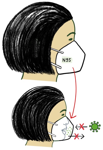 Zeichnung einer Frau mit N95-Maske. Vor der Maske sieht man das Corona-Virus, durch die Maske atmet die Frau es nicht ein.