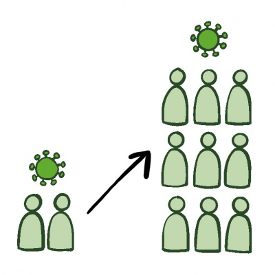 Eine kleine Gruppe mit Corona-Virus wächst zu einer größeren Gruppe mit dem Virus an.